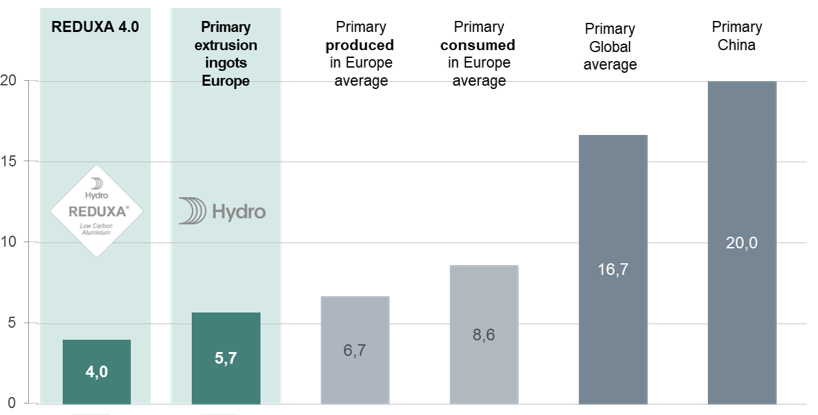 Hydro REDUXA offers significantly lower CO2 emissions than comparable aluminium. Source: IAI/EAA/Hydro