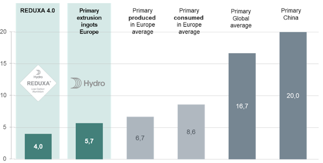 Hydro REDUXA offers significantly lower CO2 emissions than comparable aluminium. Source: IAI/EAA/Hydro